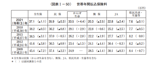 世帯年間払込保険料