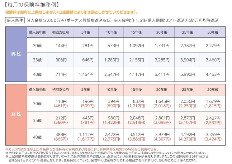 7大疾病保障付住宅ローン ビッグ＆セブン〈Plus〉